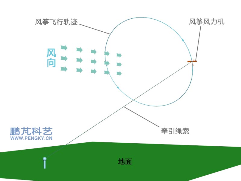 发电风筝的圆周飞行